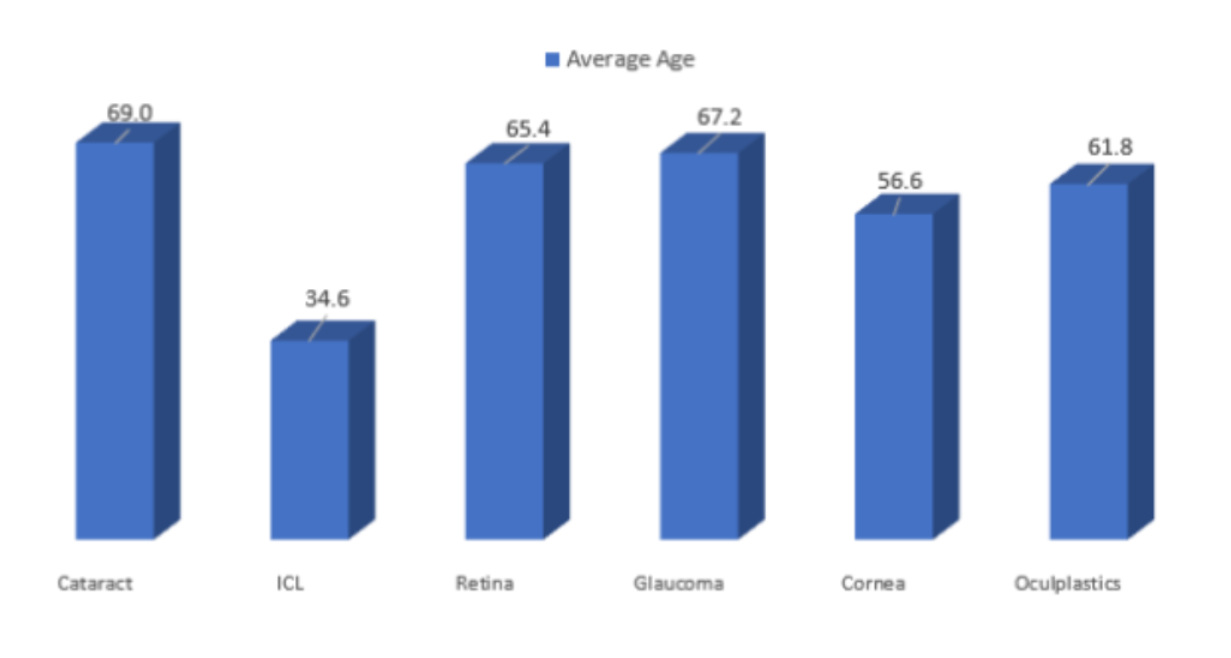 Average Age by Procedure Type