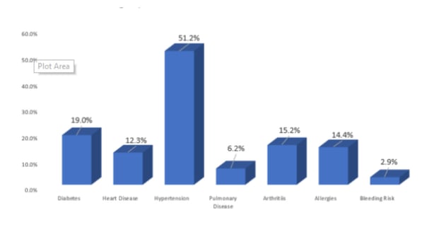 General-Comorbidities-age-65+-1
