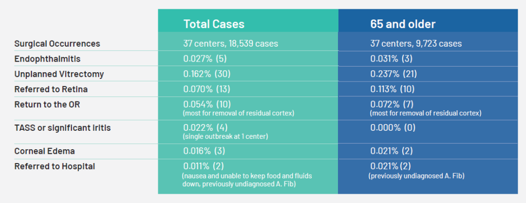 office-based cataract surgery safety data