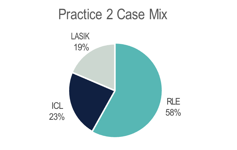 Practice 2 case mix