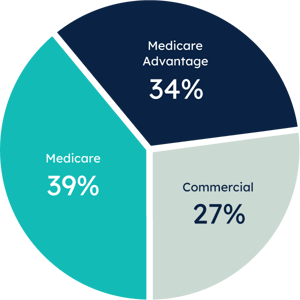 Reimbursement-Mix-2 Reimbursement-Mix-2